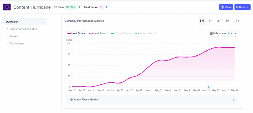 Crunchbase Heat Score Content Hurricane May 2025