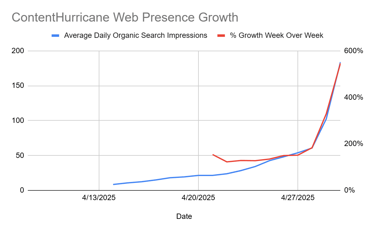 ContentHurricane.com traffic growth April 2025